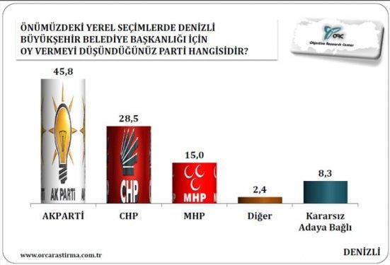 Aydın, Denizli ve Balıkesir için yerel seçim anketi
