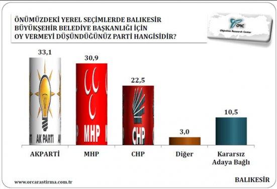 Aydın, Denizli ve Balıkesir için yerel seçim anketi