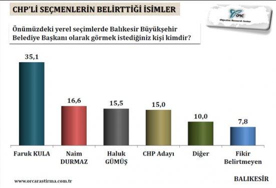 Aydın, Denizli ve Balıkesir için yerel seçim anketi