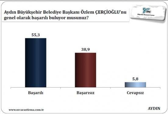 Aydın, Denizli ve Balıkesir için yerel seçim anketi