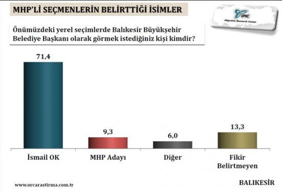 Aydın, Denizli ve Balıkesir için yerel seçim anketi