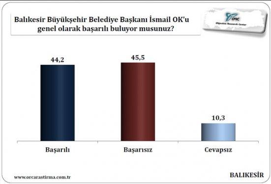Aydın, Denizli ve Balıkesir için yerel seçim anketi