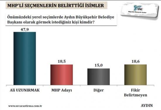 Aydın, Denizli ve Balıkesir için yerel seçim anketi