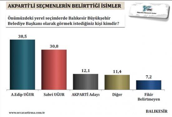 Aydın, Denizli ve Balıkesir için yerel seçim anketi
