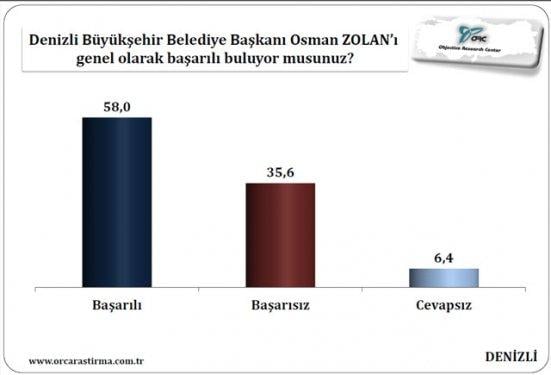 Aydın, Denizli ve Balıkesir için yerel seçim anketi