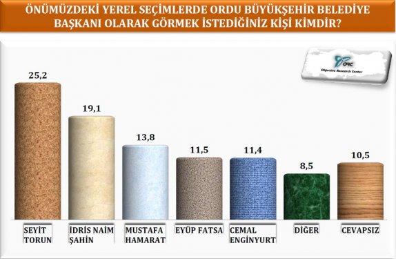  Karadeniz bölgesi yerel seçim araştırması