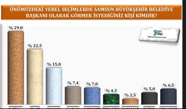  Karadeniz bölgesi yerel seçim araştırması