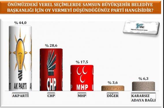  Karadeniz bölgesi yerel seçim araştırması