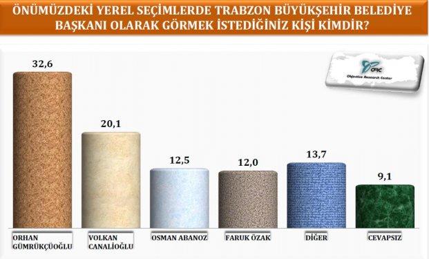  Karadeniz bölgesi yerel seçim araştırması
