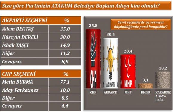  Karadeniz bölgesi yerel seçim araştırması