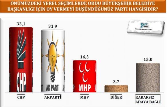  Karadeniz bölgesi yerel seçim araştırması