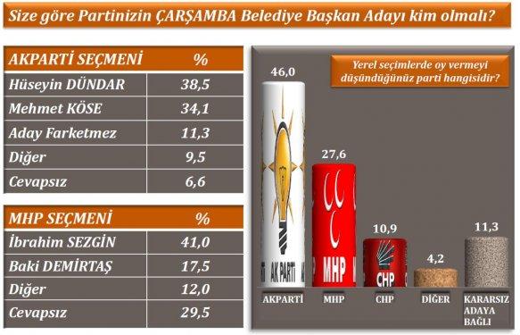  Karadeniz bölgesi yerel seçim araştırması