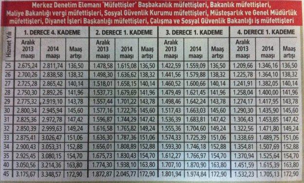 2014 yılı memur emeklisi zamları