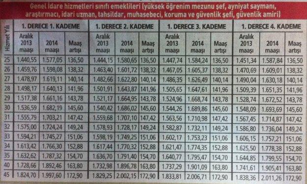 2014 yılı memur emeklisi zamları