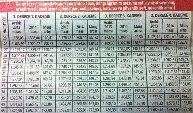 2014 yılı memur emeklisi zamları