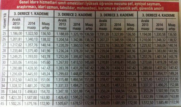 2014 yılı memur emeklisi zamları