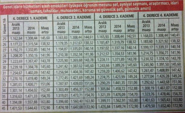 2014 yılı memur emeklisi zamları