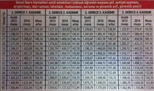2014 yılı memur emeklisi zamları