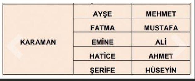 İllere göre en çok kullanılan isimler