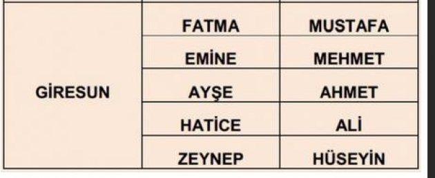 İllere göre en çok kullanılan isimler