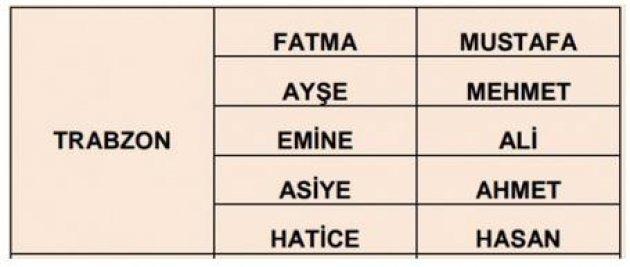 İllere göre en çok kullanılan isimler