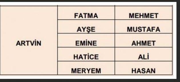 İllere göre en çok kullanılan isimler