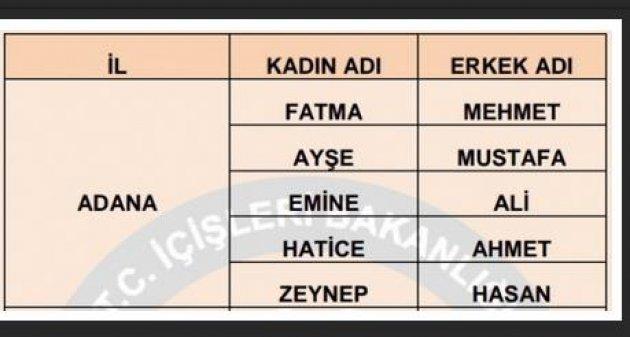 İllere göre en çok kullanılan isimler