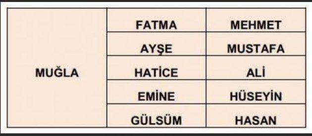 İllere göre en çok kullanılan isimler