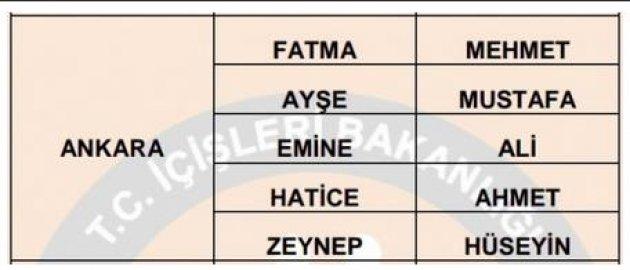 İllere göre en çok kullanılan isimler