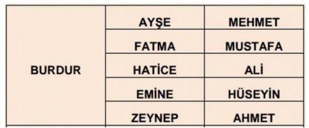 İllere göre en çok kullanılan isimler