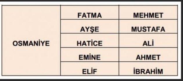 İllere göre en çok kullanılan isimler
