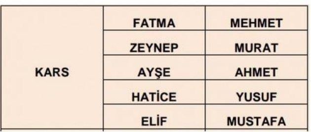 İllere göre en çok kullanılan isimler
