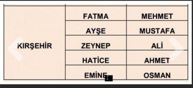 İllere göre en çok kullanılan isimler