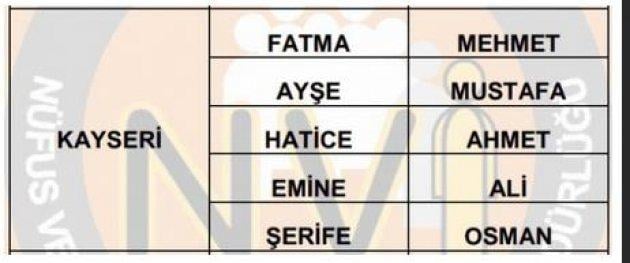 İllere göre en çok kullanılan isimler