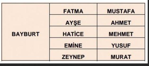 İllere göre en çok kullanılan isimler