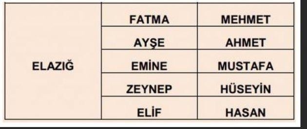 İllere göre en çok kullanılan isimler