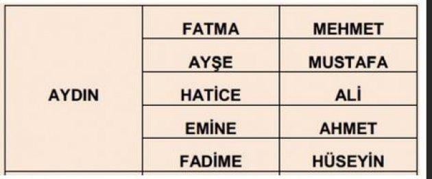 İllere göre en çok kullanılan isimler