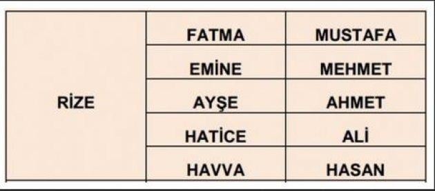 İllere göre en çok kullanılan isimler