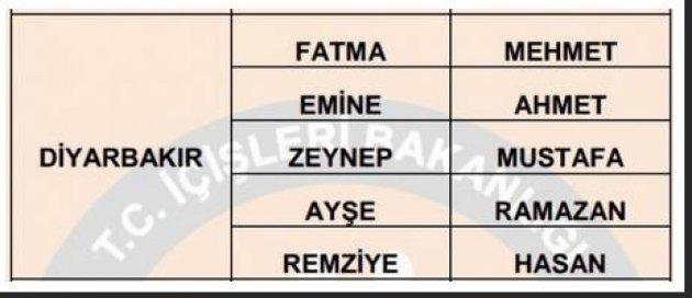 İllere göre en çok kullanılan isimler