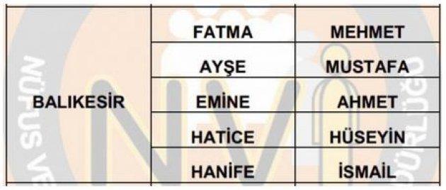 İllere göre en çok kullanılan isimler