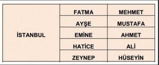 İllere göre en çok kullanılan isimler