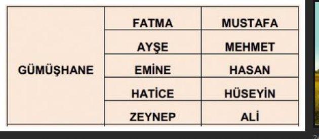 İllere göre en çok kullanılan isimler