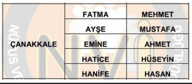 İllere göre en çok kullanılan isimler