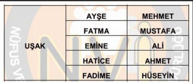 İllere göre en çok kullanılan isimler