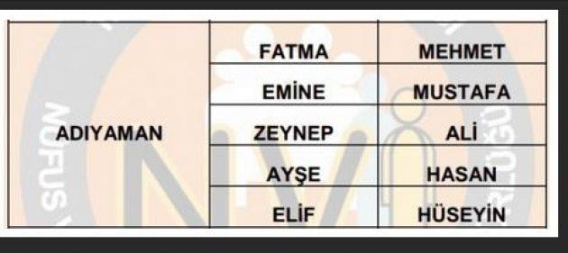 İllere göre en çok kullanılan isimler