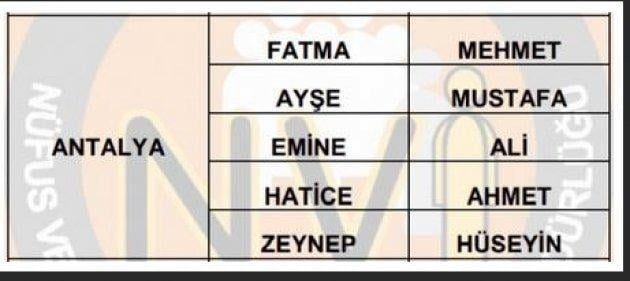İllere göre en çok kullanılan isimler