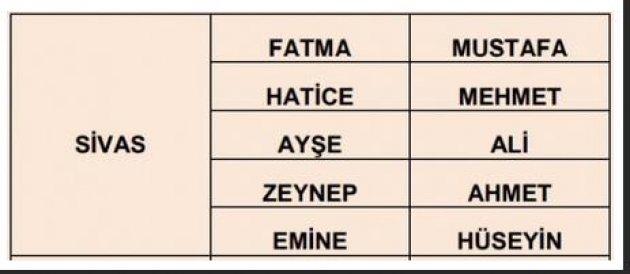 İllere göre en çok kullanılan isimler