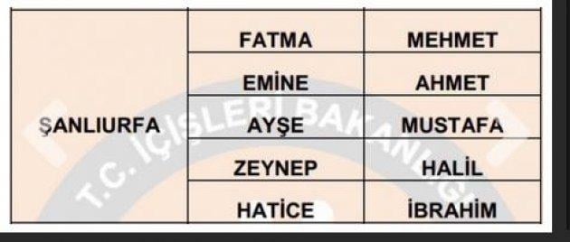 İllere göre en çok kullanılan isimler
