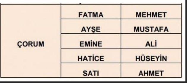 İllere göre en çok kullanılan isimler
