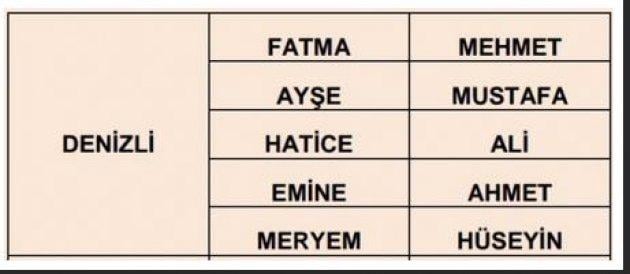 İllere göre en çok kullanılan isimler